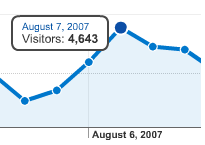 week graph