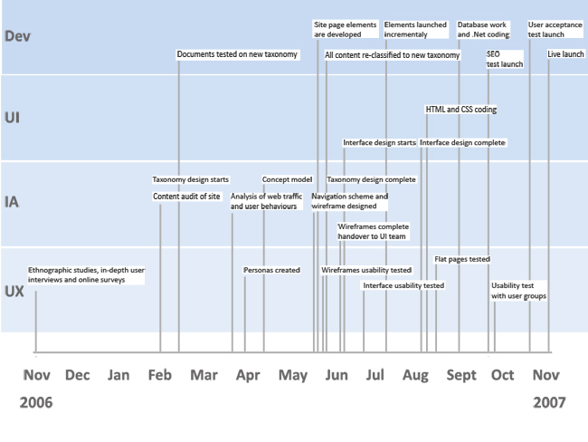 Development Timeline Development Timeline