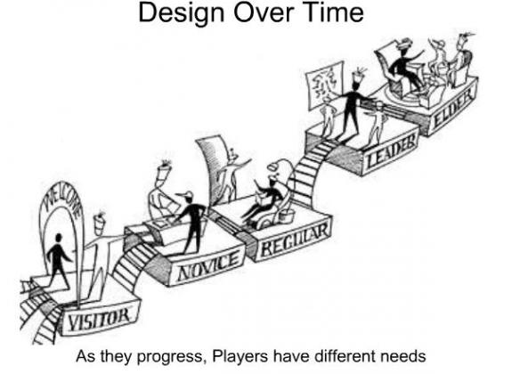 Amy Jo Kim's player journey helps you decided what the key mastery points are Amy Jo Kim's player journey helps you decided what the key mastery points are