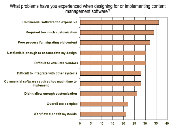 What problems have you experienced when designing for or implementing content management software?