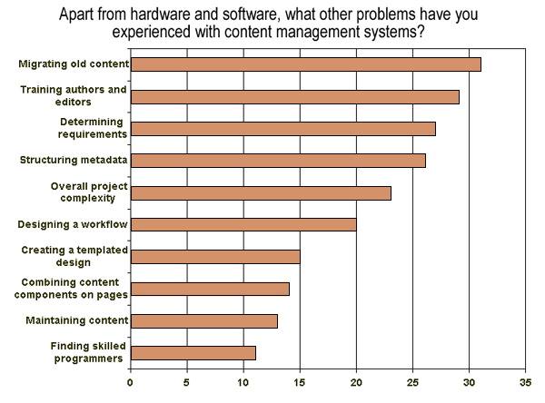 Apart from hardware and software, what other problems have you experienced with content management systems?