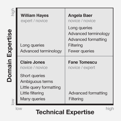Image 1 - Quadrant comparing domain versus technical expertise Image 1 - Quadrant comparing domain versus technical expertise