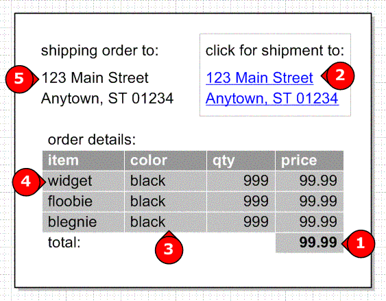Data rich screen in a shopping cart