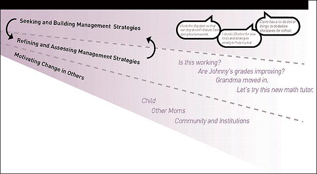The Lifecycle: Gaining Awareness