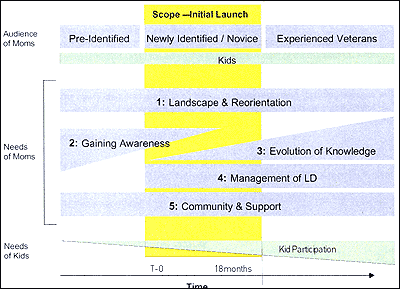 Chart diagramming a mom's evolution of knowledge