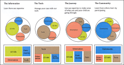 The needs that moms have in relation to their user type are illustrated in the diagram