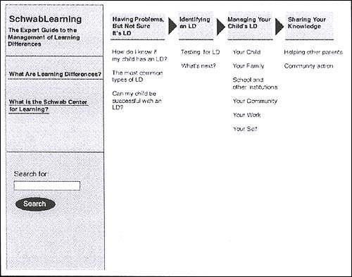 Wireframe for the LD Lifecycle page