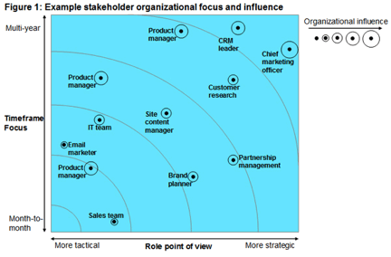 While starting with more senior stakeholders is fine for getting a sense 