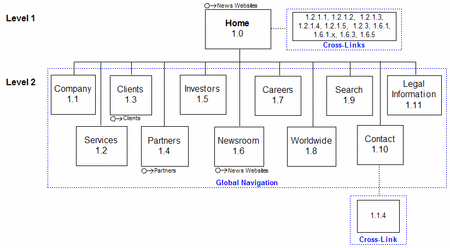 a classic site diagram One of several classic site diagrams posted by Jason Withrow