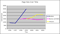 Chart showing growth in length of homepages over time
