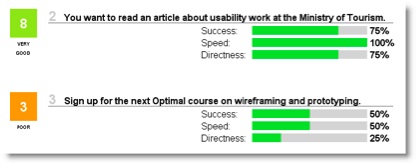 Showing Treejack results with a percentage score of each measure and an aggregate score. Showing Treejack results with a percentage score of each measure and an aggregate score.