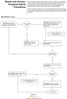 page layout creation process