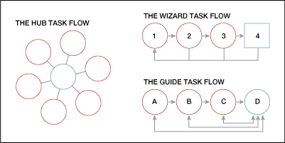 Figure 1: Web application task flows.