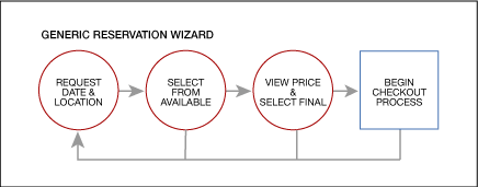 Figure 2: A generic reservation wizard.
