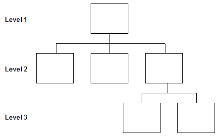 figure  : vertical tree diagram